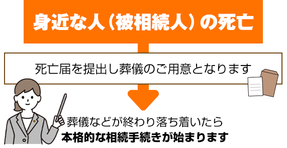 被相続人の死亡から相続登記の始まり